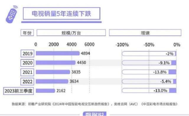 电视厂家的销量下跌，闺蜜机能否接下这块蛋糕？